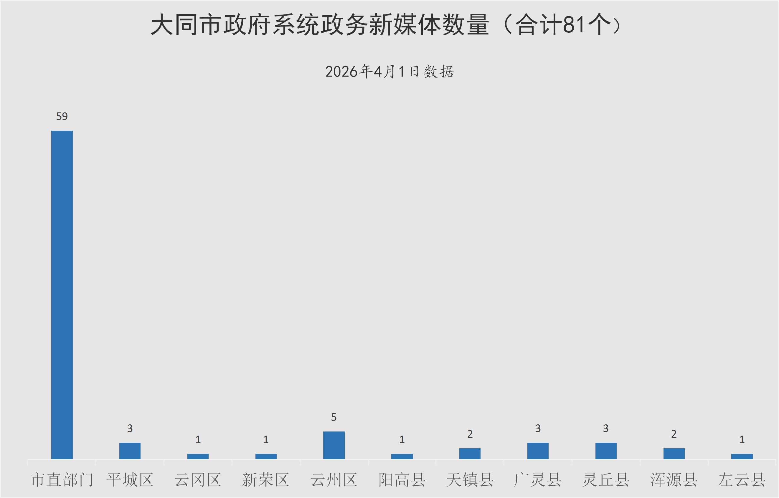 大同市政府系统政务新媒体数量
