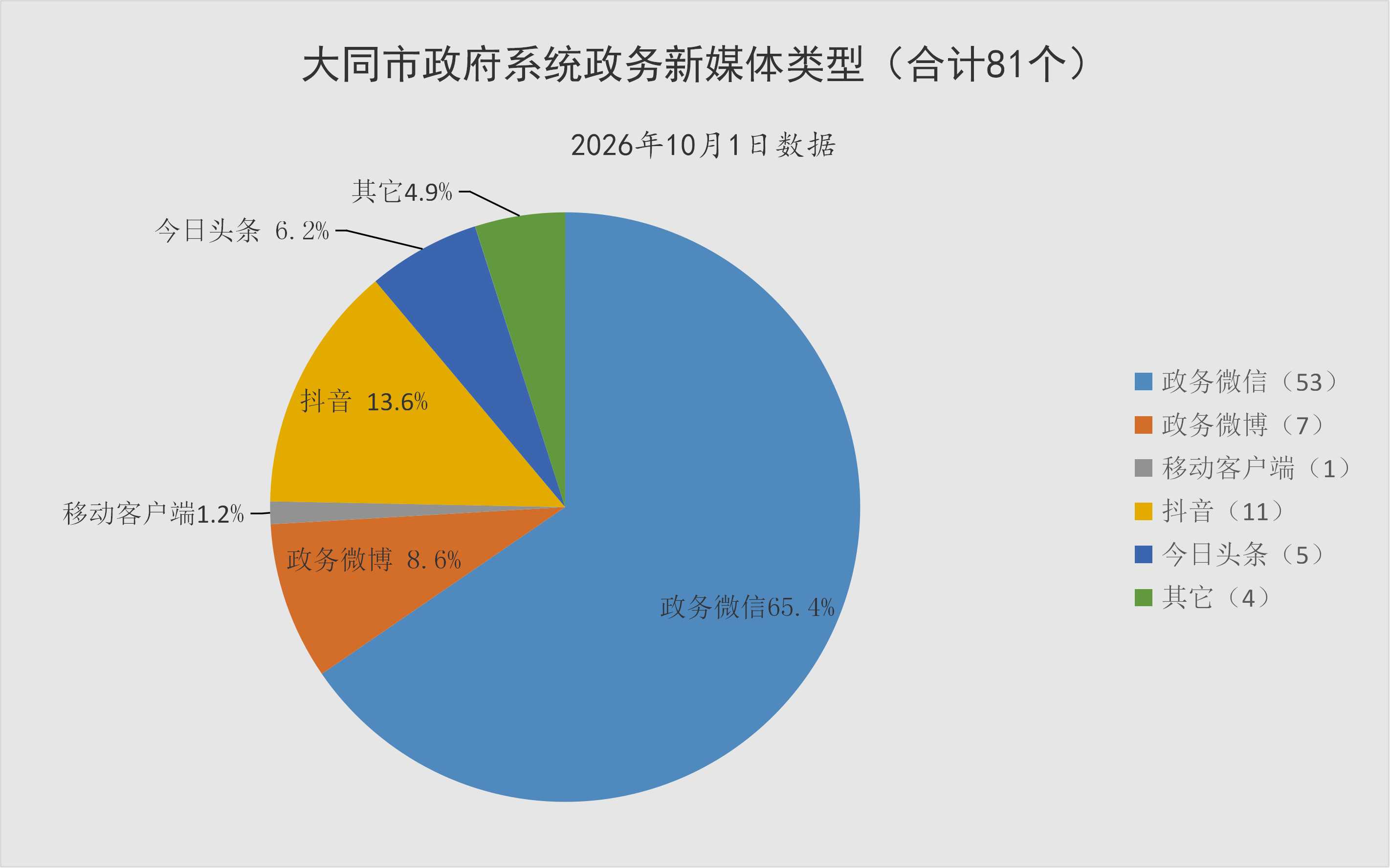 大同市政府系统政务新媒体类型
